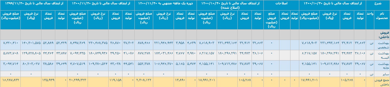 رشد 26 درصدی "قرن" با شناسایی درآمد 2 هزار میلیارد تومانی
