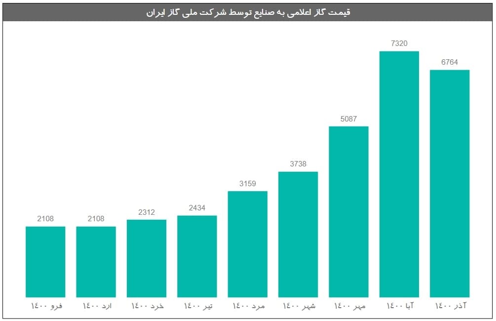 انتظار رشد بیش از 100 درصدی نرخ گاز صنایع در فصل پاییز نسبت به تابستان