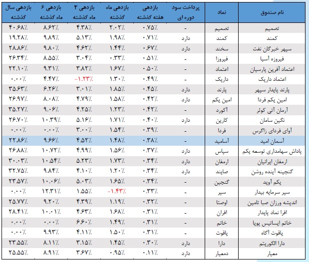 گزارشی از بازدهی "اخزا" ، صندوق ها و آمار تامین مالی دولت از اوراق بدهی