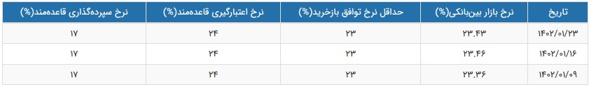 نرخ سود بازار بین بانکی با کاهش جزئی به 23.43 درصد رسید