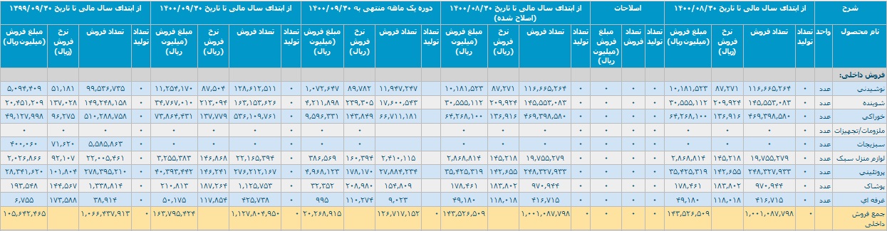 عملکرد 9 ماهه "افق" با تحقق درآمد 16.3 هزار میلیاردی و رشد 55 درصدی