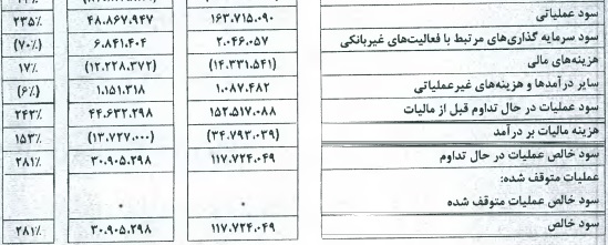 بانک ملت درباره دلایل رشد 281 درصدی سود خالص توضیح داد