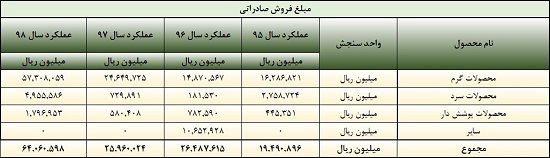 تحلیل بنیادی فولاد مبارکه و پیش بینی تولید و فروش ، سود و ... براساس 6 فرضیه