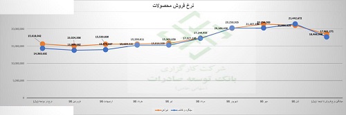 تحلیل یک کارگزاری از آخرین آمار تولید و فروش ذوب آهن