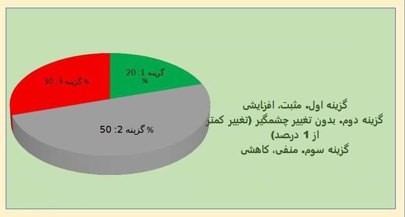 پیش بینی 10 کارشناس بورس از این هفته بازار سهام و شاخص