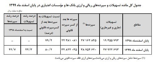 رشد 42 و 44 درصدی مانده سپرده‌ها و وام بانک ها در اسفند 99