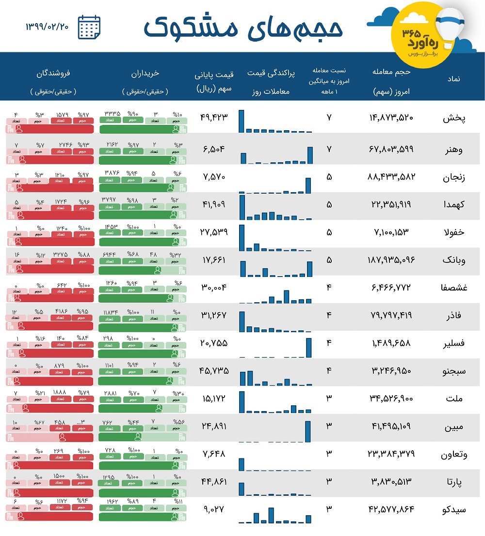 معاملات مشکوک پتروشیمی بورسی، "تملت، سیدکو" ، دو بیمه + 10 نماد