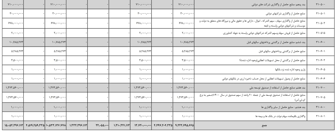 برنامه دولت برای واگذاری 71 هزار میلیاردی دارایی های با وضعیت وخیم بورس !
