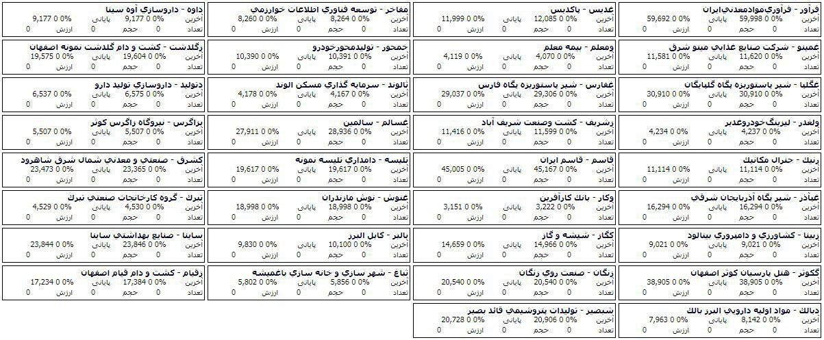 فهرست صف خرید و فروش 55 سهم در مرحله پیش گشایش امروز بازار