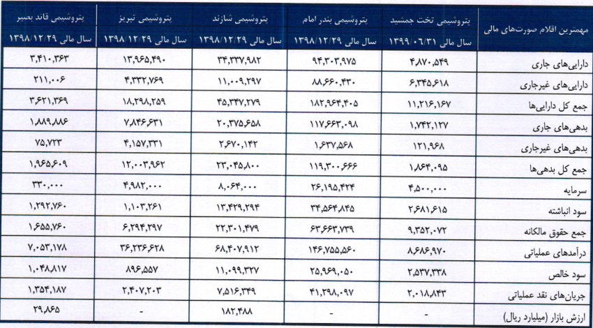 مشخصات شرکت پتروشیمی 650 میلیارد تومانی درج شده در بازار دوم فرابورس