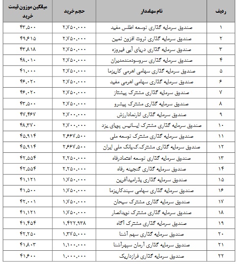جزییات معاملات سرمایه‌گذاران واجد شرایط عرضه اولیه "فروژ" اعلام شد
