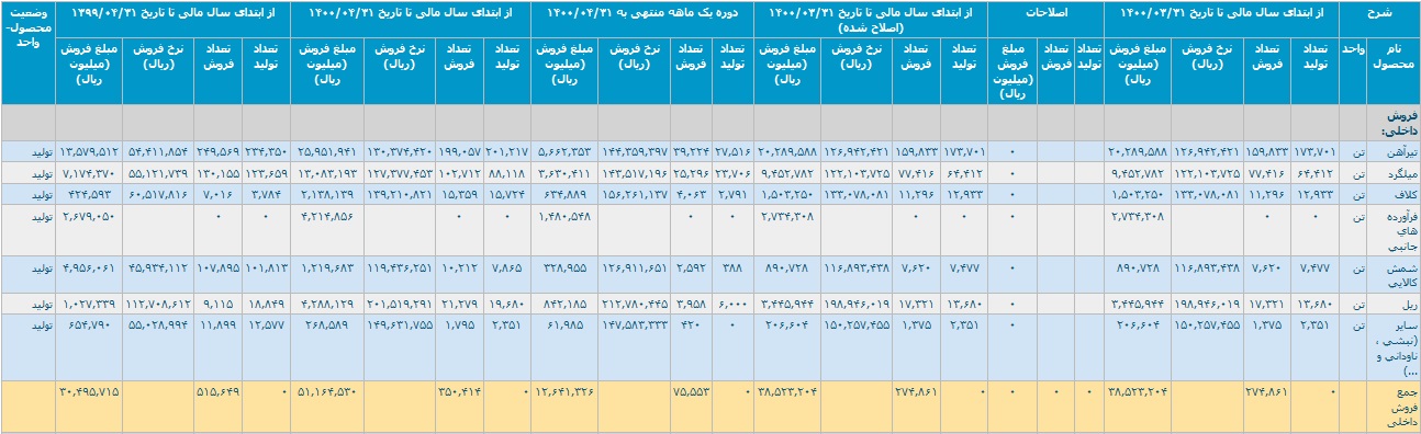 ذوب آهن در چهار ماهه 10.2 هزار میلیارد تومان درآمد محقق کرد