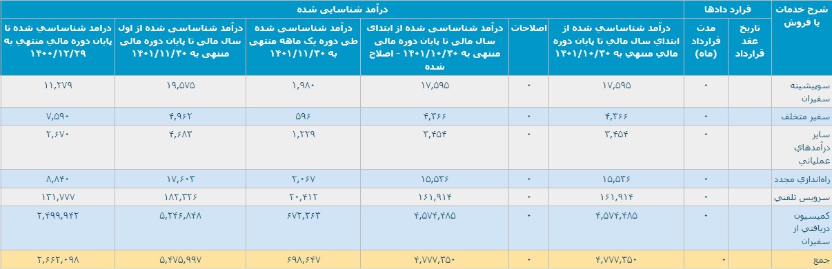 رشد 137 درصدی "تپسی" با شناسایی درآمد 547.5 میلیاردی و رکورد فروش
