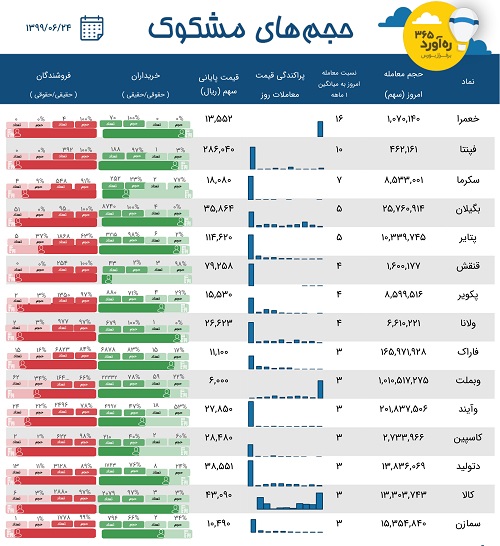 معاملات مشکوک دو بانک، بورس کالا، شرکت جدید، پنجمین سهم گران + 10 نماد