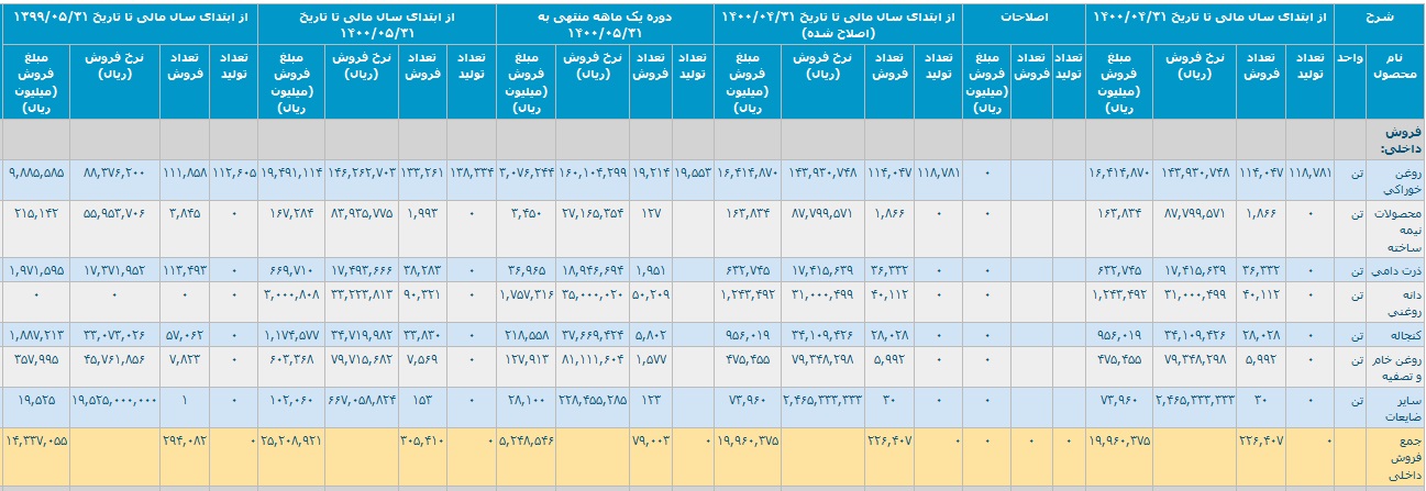 تحقق درآمد 2.5 هزار میلیاردی "غکورش" با رشد 76 درصدی