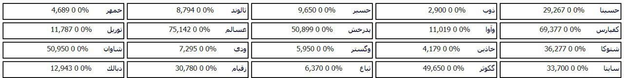 ترکیب صف خرید و فروش 74 سهم در مرحله پیش گشایش بازار امروز
