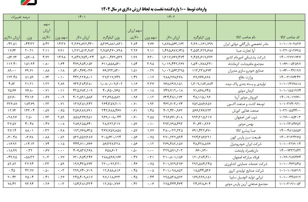 شرکت های غیر بورسی در صدر دریافت کنندگان ارز و واردکنندگان سال قبل ایستادند!