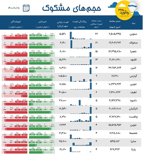 معاملات مشکوک دو زیرمجموعه "شستا، ونوین" دو سیمانی و دارویی + 11 نماد