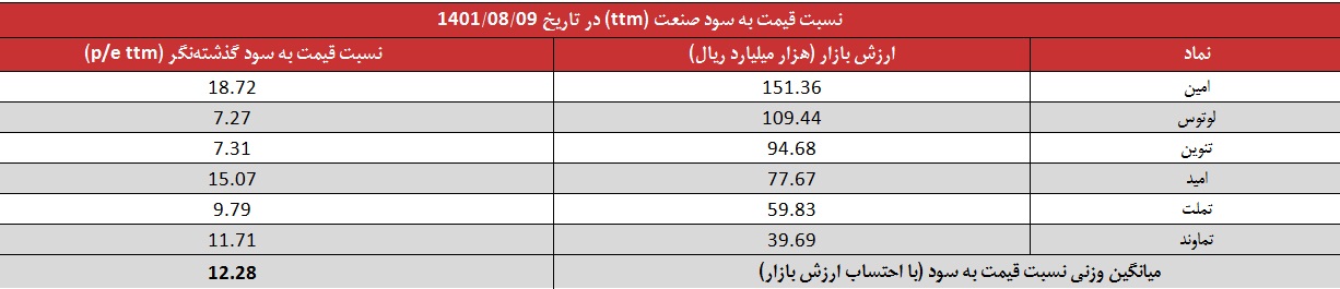 ارزیابی حضور "ومهان" در مزایده بلوک 20 درصدی تأمین سرمایه سپهر