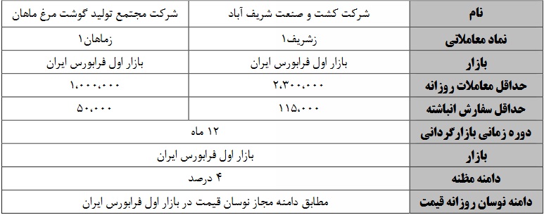 آغاز عملیات بازارگردانی 12 ماهه سهام دو شرکت فرابورسی از امروز