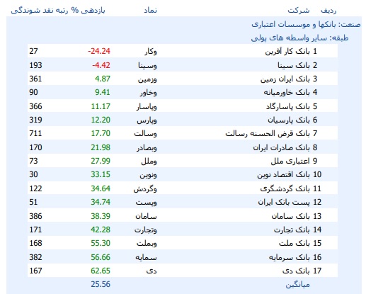 سود 62 تا 55 درصدی سهام سه بانک و میانگین بازدهی 25.5 درصدی صنعت
