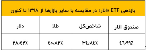 دریافت اعتبار تا 30 میلیارد تومانی با سرمایه‌گذاری در صندوق سهامی انار