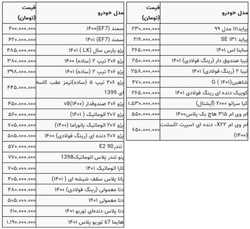 آخرین قیمت 41 خودرو داخلی و خارجی در محدوده 219 میلیون تا 5.8 میلیاردی