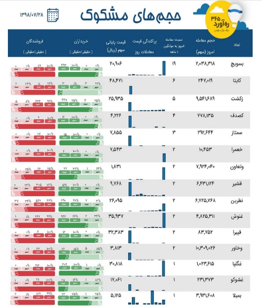 معاملات متفاوت امروز 7 شرکت دارای صف خرید و 7 سهم بازار پایه ایی