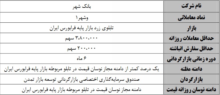 آغاز عملیات بازارگردانی 6 ماهه سهام بانک فرابورسی از فردا
