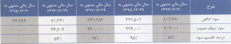 مشخصات شرکت 270 میلیارد تومانی آماده عرضه اولیه 10 درصدی