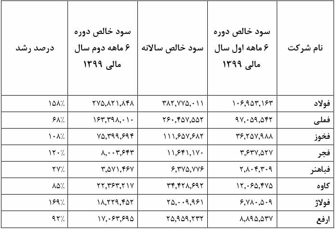 مقایسه سود 8 شرکت فولادی در نیمه اول سال با رشد 27 تا 169 درصدی