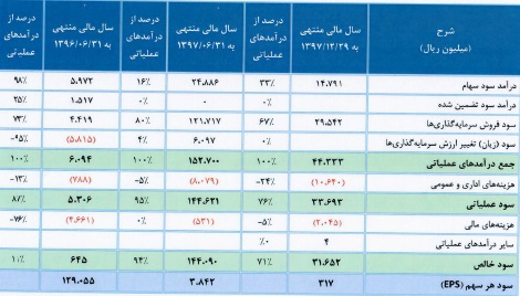 مشخصات شرکت جدید آماده عرضه اولیه 25 درصدی در فرابورس