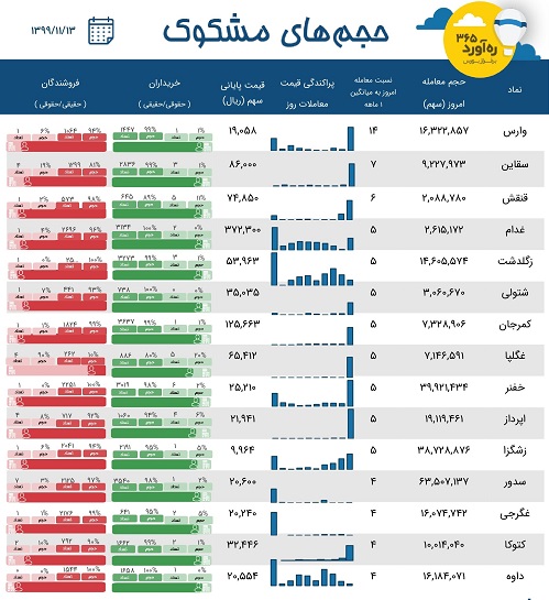 معاملات مشکوک زیرمجموعه فولاد مبارکه، دو سیمانی، شاندیز + 11 نماد دیگر