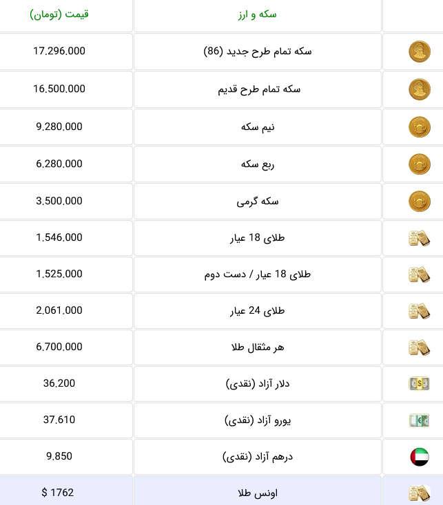 صعود بدون توقف سکه ادامه دار شد و به 17.2 میلیون تومان رسید + جدول