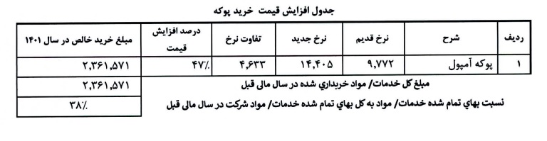 نرخ مواد اولیه شرکت دارویی از امروز 47 درصد گران شد