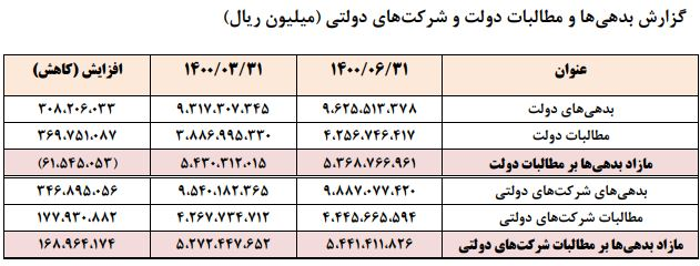 روند بدهی ها و مطالبات دولت و شرکت‌های دولتی تا پایان شهریور بررسی شد