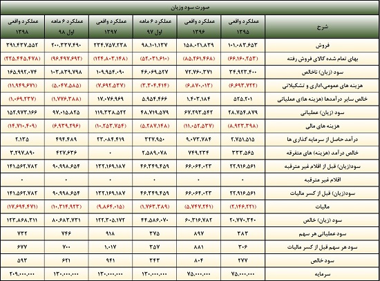 تحلیل بنیادی فولاد مبارکه و پیش بینی تولید و فروش ، سود و ... براساس 6 فرضیه