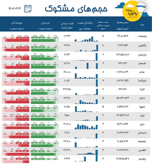 معاملات مشکوک سه سهم دارویی، سه شرکت محصولات غذایی + 9 نماد دیگر