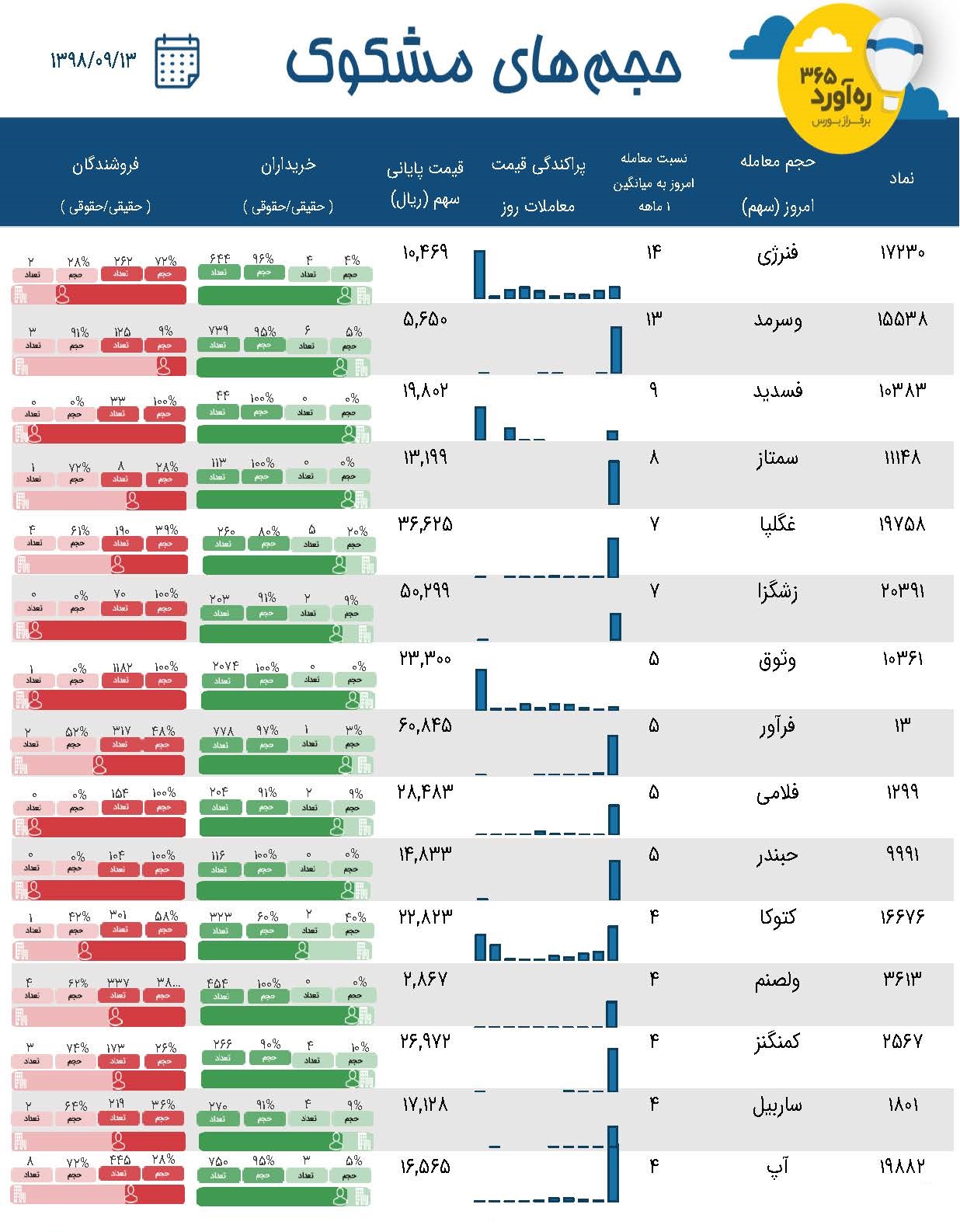 افزایش جالب توجه 14 تا 4 برابری معاملات سهام 15 شرکت