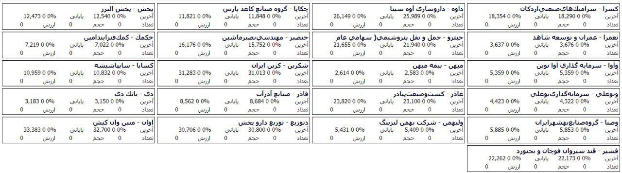 فهرست صف خرید و فروش 101 سهم در مرحله پیش گشایش بازار امروز