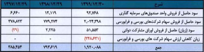 مشخصات کلی گروه مالی 200 میلیاردی درج شده و آماده عرضه اولیه 15 درصدی