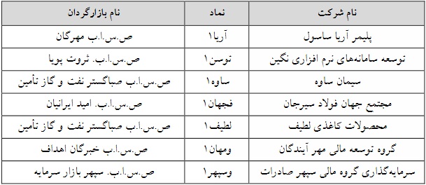 7 شرکت فرابورسی دیگر مشمول تغییر دامنه نوسان قیمت شدند + فهرست