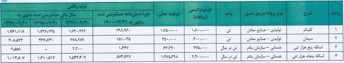 شرکت 134 میلیاردی با ارتقا در بازار دوم فرابورس درج شد/ مشخصات کلی