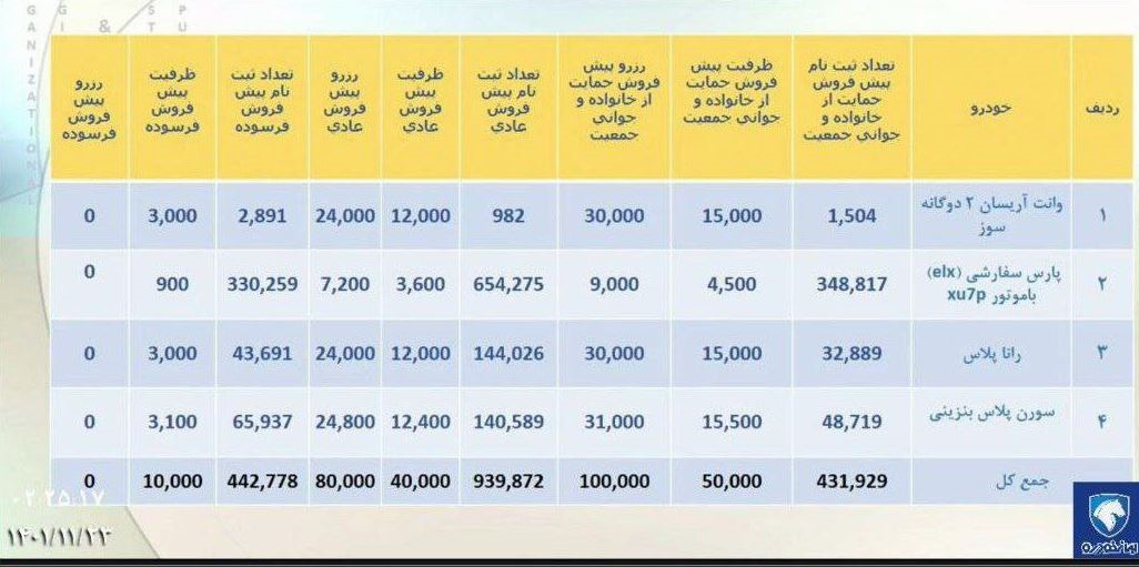 عایدی 10.1 هزار میلیاردی ایران‌ خودرو از پیش‌ فروش 100 هزار محصول