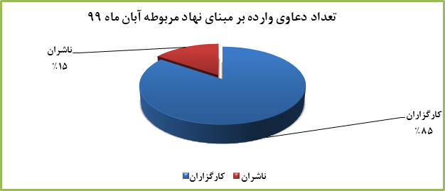 آمار کمیته سازش کانون کارگزاران: 28 شکایت از شرکتهای بورس و 5 پرونده فرابورسی