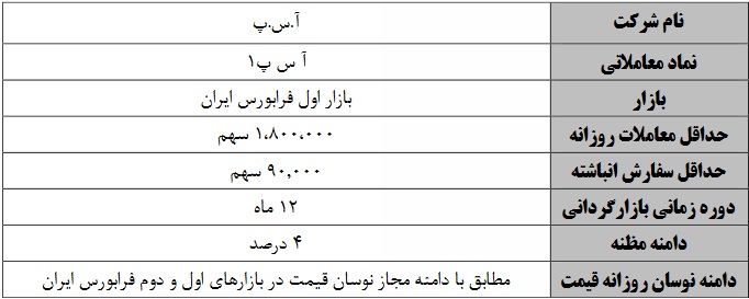 عملیات بازارگردانی 12 و 6 ماهه دو شرکت فرابورسی از شنبه آغاز می شود