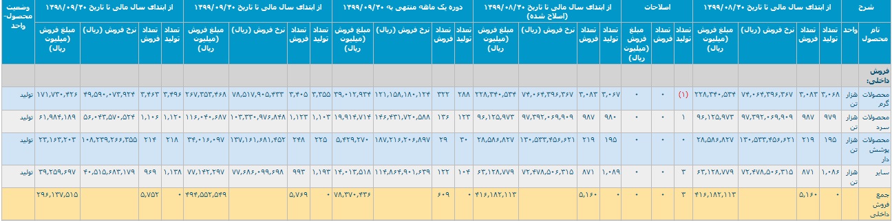 رشد 67 درصدی "فولاد" با کسب درآمد جالب 49.4 هزار میلیارد تومانی
