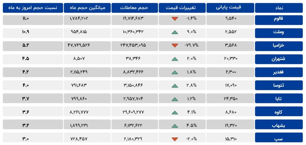 معاملات مشکوک یک انبوه ساز و دارویی، دو فلزی، زیرمجموعه سایپا + 5 نماد