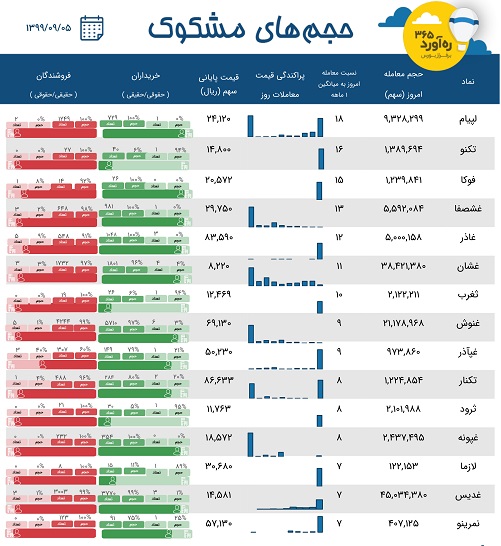 معاملات مشکوک سه زیرمجموعه هلدینگ شیر، دو سرمایه گذاری + 10 نماد