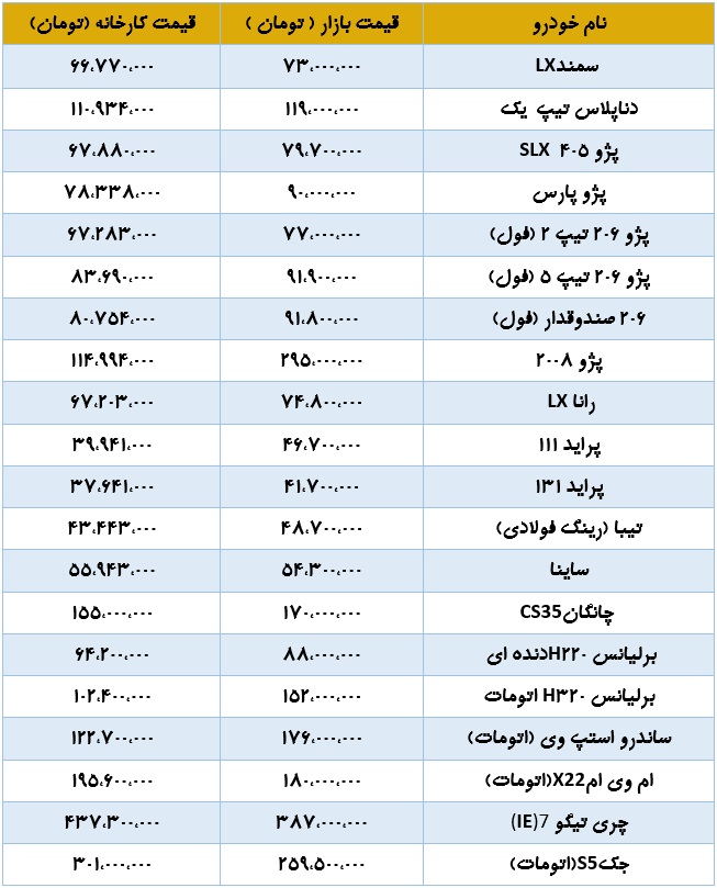 آخرین قیمت کارخانه و بازار 20 خودرو با افزایش قیمت پژو 2008